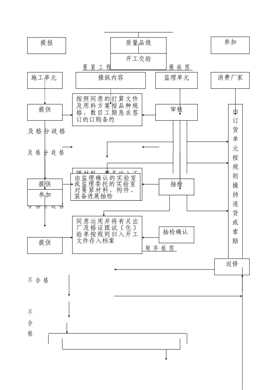 建筑行业质量控制框图 _第3页