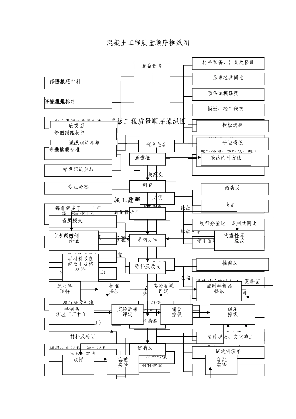 建筑行业质量程序图表7 _第2页