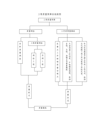 建筑行业质量程序图表7 