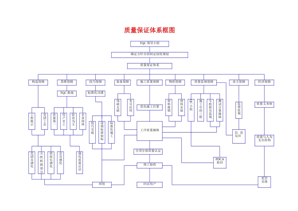 建筑行业质量保证体系框图 _第1页