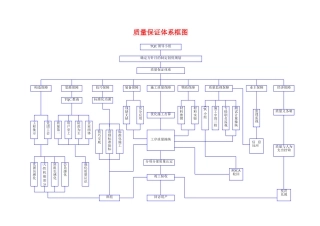 建筑行业质量保证体系框图 
