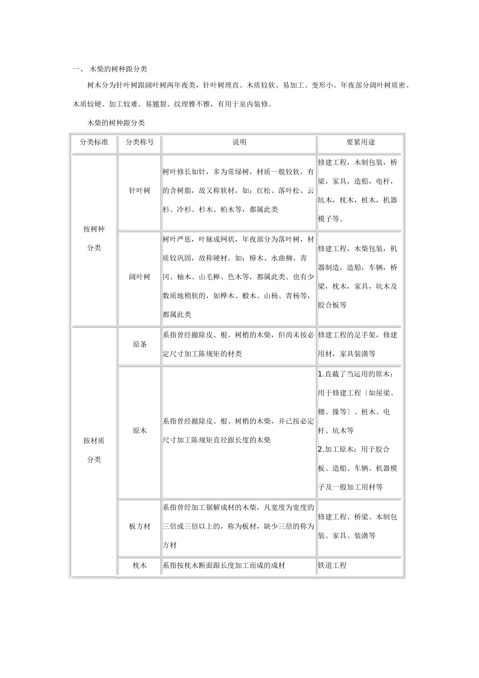 建筑行业装修木材 _第1页