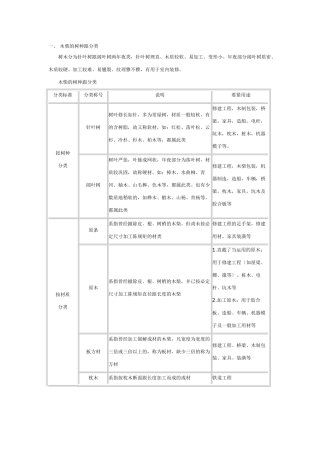 建筑行业装修木材 