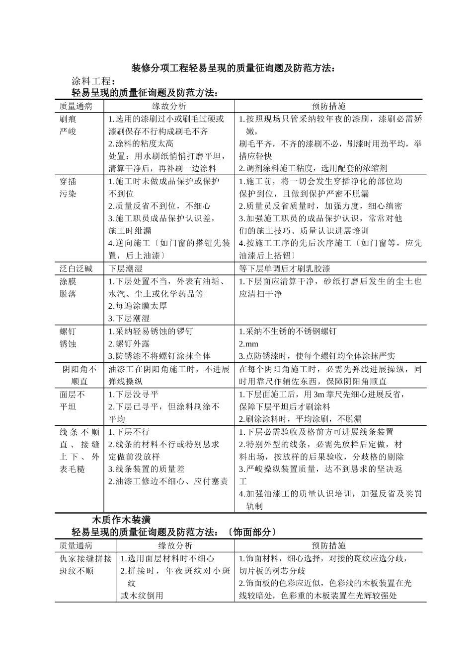 建筑行业装修分项工程容易出现的质量问题及预防措施 _第1页