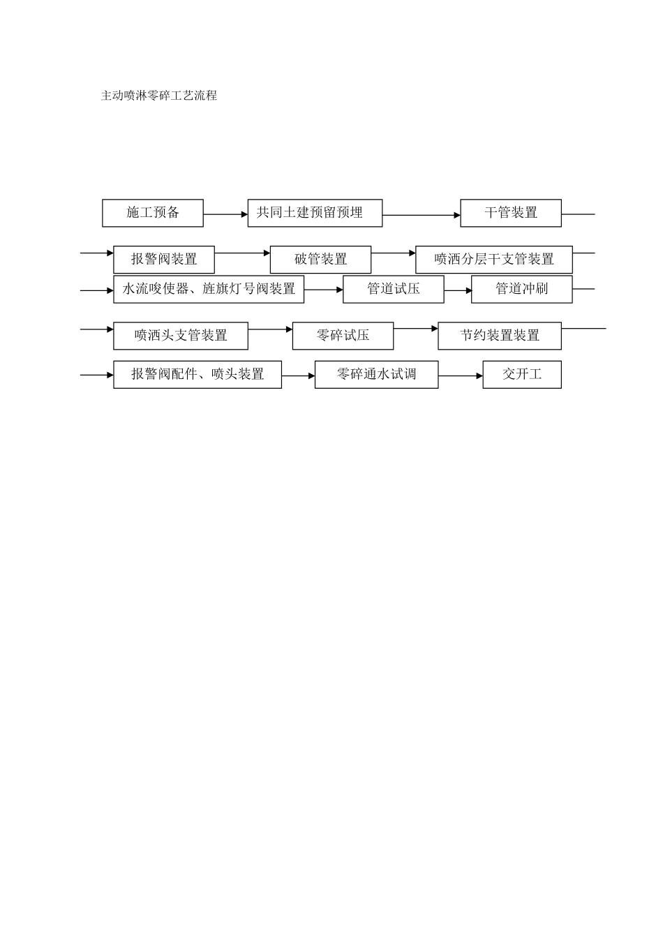 建筑行业自动喷淋系统工艺流程图 _第1页
