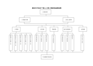 建筑行业组织框架图 