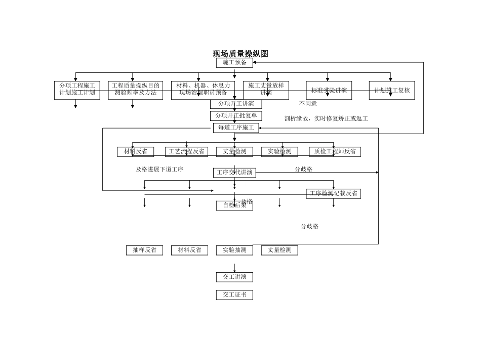 建筑行业现场质量控制图 _第1页