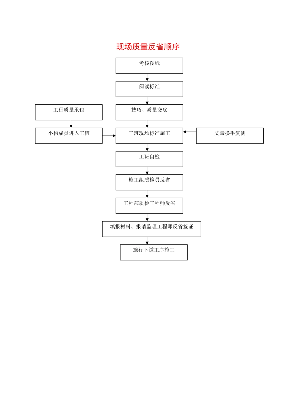 建筑行业现场质量检查程序 _第1页
