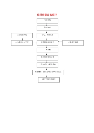 建筑行业现场质量检查程序 
