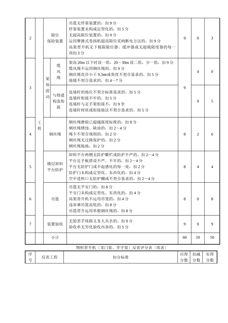 建筑行业物料提升机（龙门架、井字架）检查评分表 _第3页