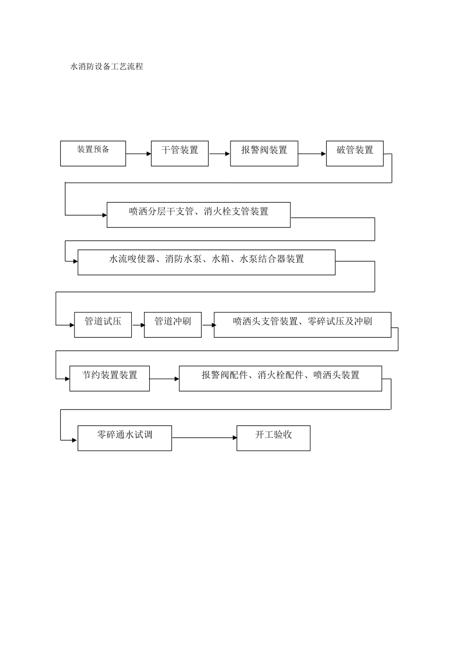 建筑行业消防系统工艺流程图 _第1页