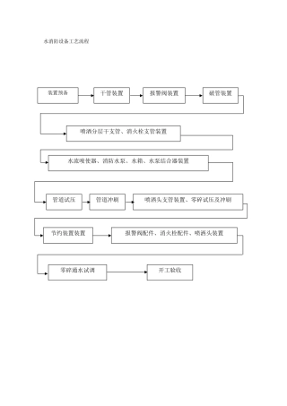 建筑行业消防系统工艺流程图 