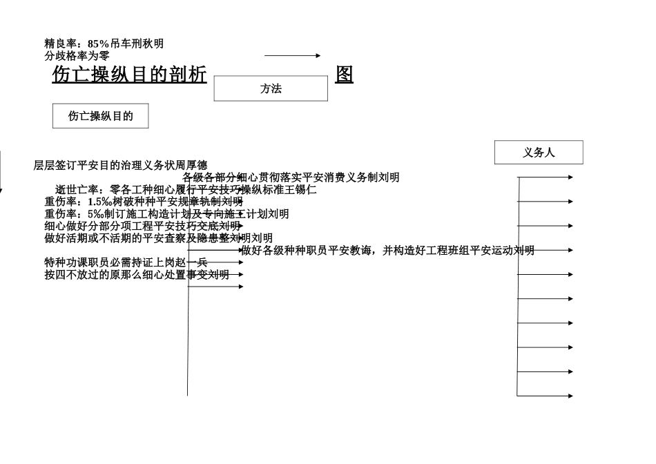建筑行业文明施工目标分解图 _第2页