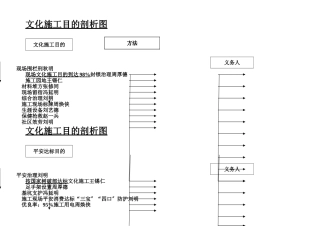 建筑行业文明施工目标分解图 