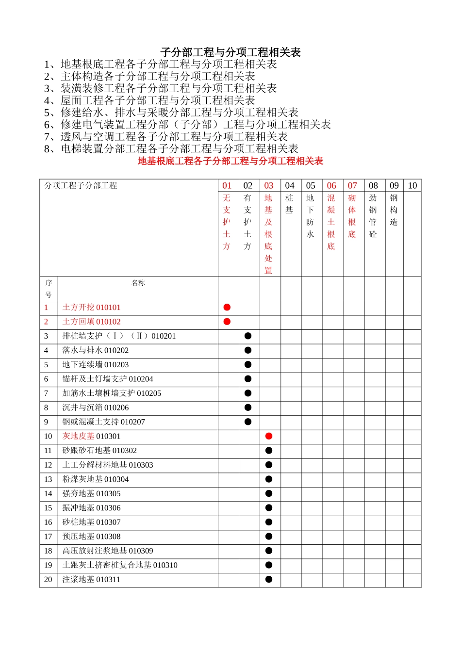 建筑行业子分部工程与分项工程相关表 _第1页