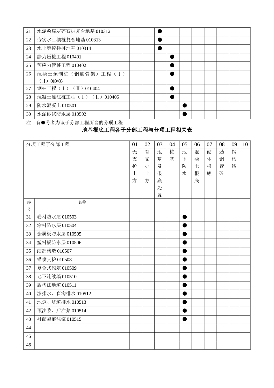 建筑行业子分部工程与分项工程相关表 _第2页