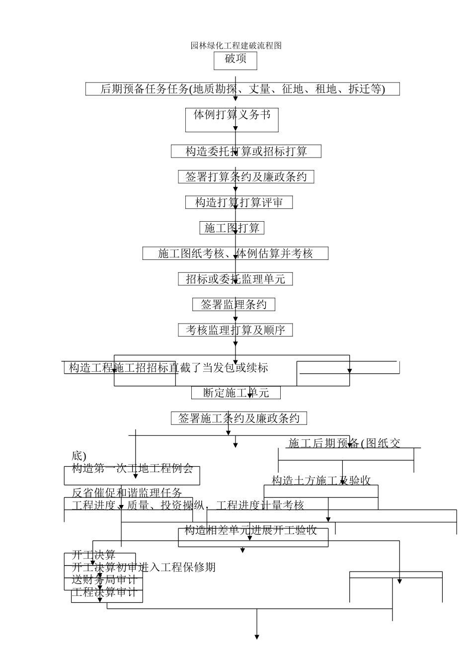建筑行业园林绿化工程建设流程图 _第1页