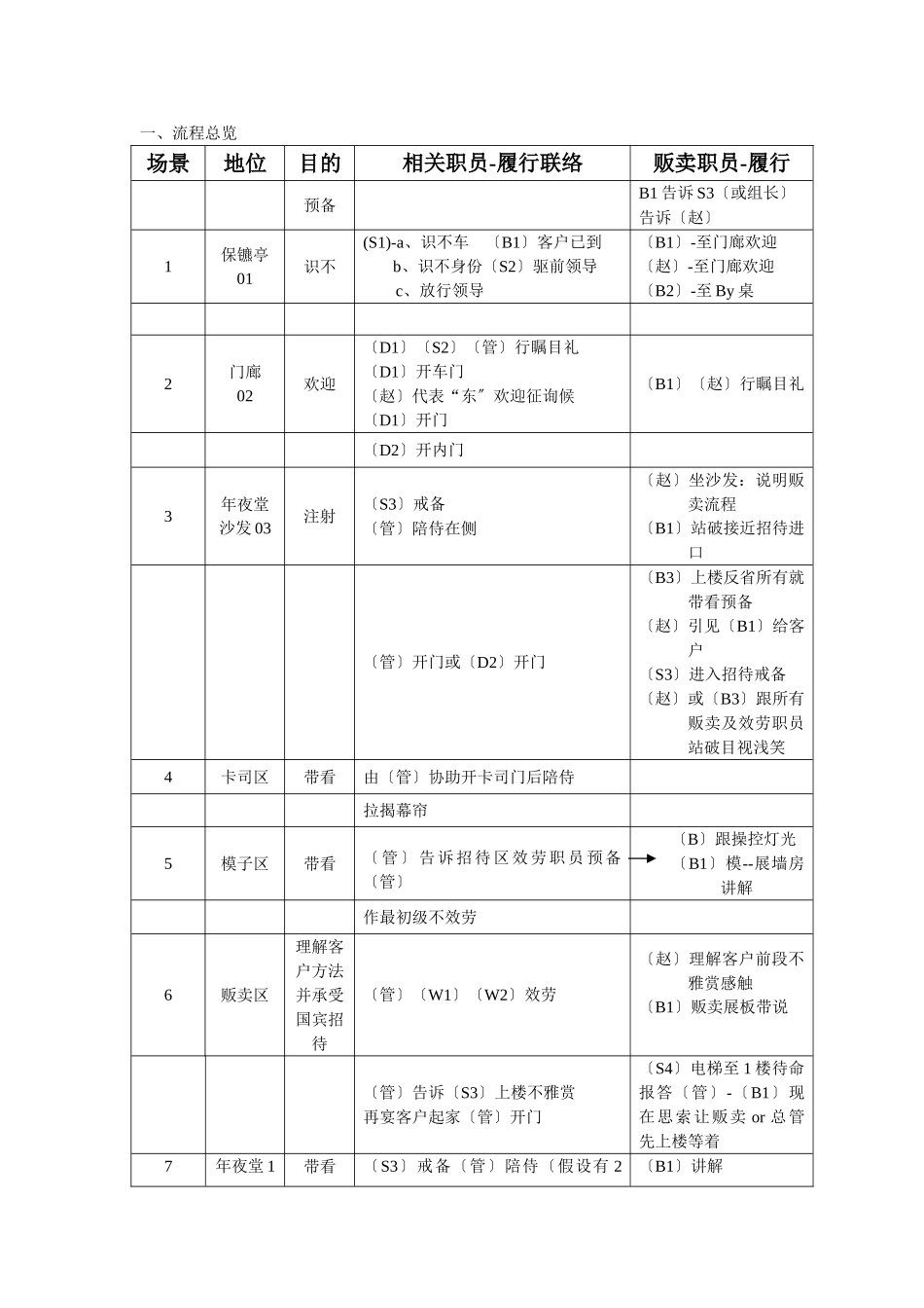 建筑行业伍、客户接待流程 _第1页