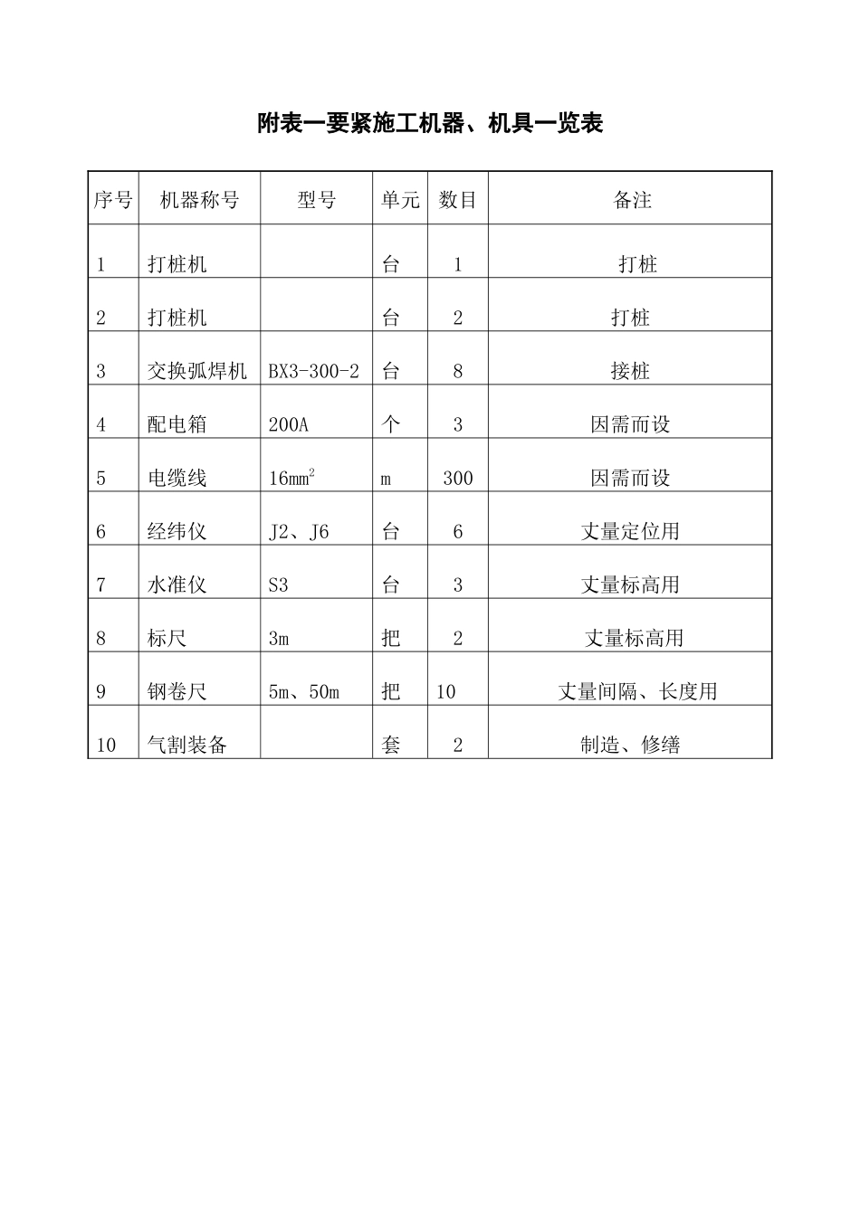 建筑行业主要机械、机具一览表 _第1页