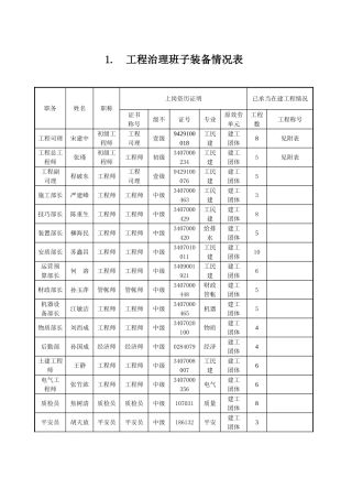 建筑行业主要人员简历表 