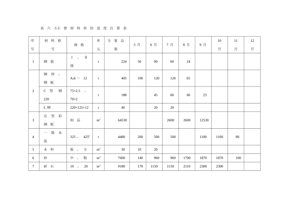 建筑行业主 要 材 料 供 应 进 度 计 划 表 _第1页