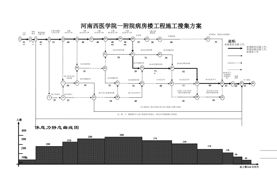 建筑行业中医学院一附院病房楼工程网络进度计划2 _第1页