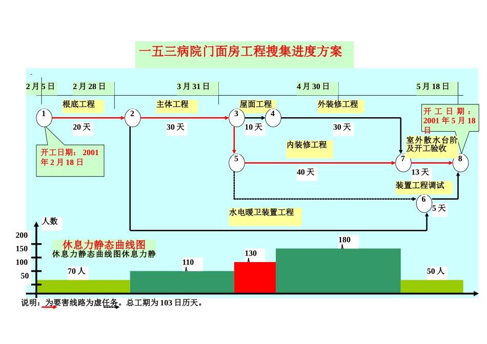 建筑行业一五三医院门面房工程网络进度计划 _第1页