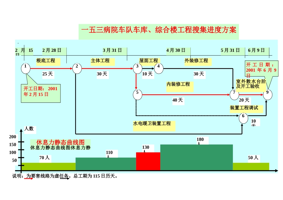 建筑行业一五三医院车队车库、综合楼工程网络进度计划 _第1页