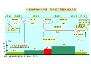 建筑行业一五三医院车队车库、综合楼工程网络进度计划 