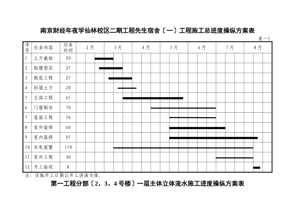 建筑行业一个平面流水段一层主体施工进度计划表 _第1页