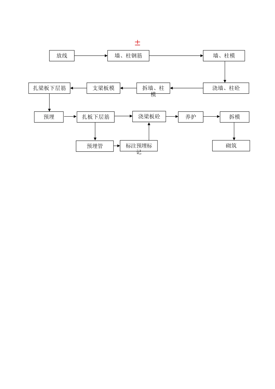 建筑行业±以上结构工程施工程序 _第1页