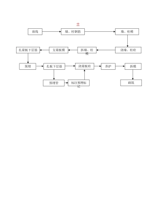 建筑行业±以上结构工程施工程序 