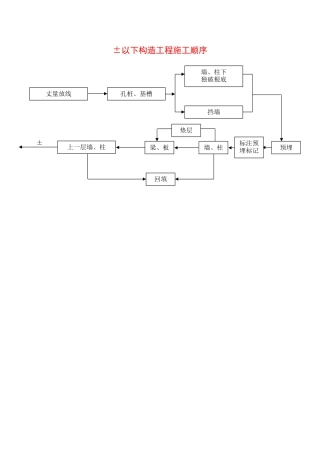建筑行业±以下结构工程施工程序 