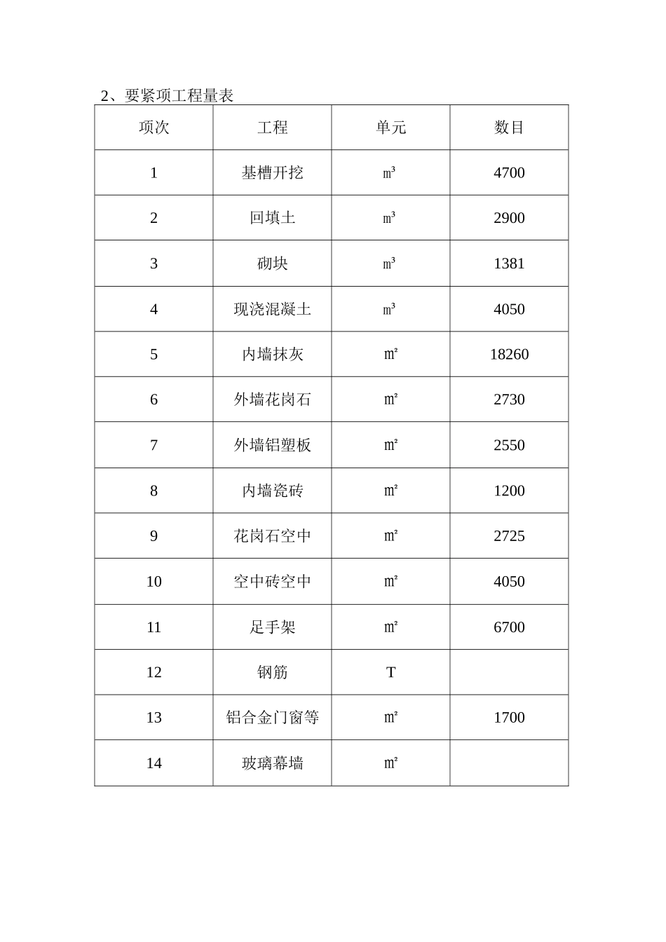 建筑行业6、主要项工程量表 _第1页