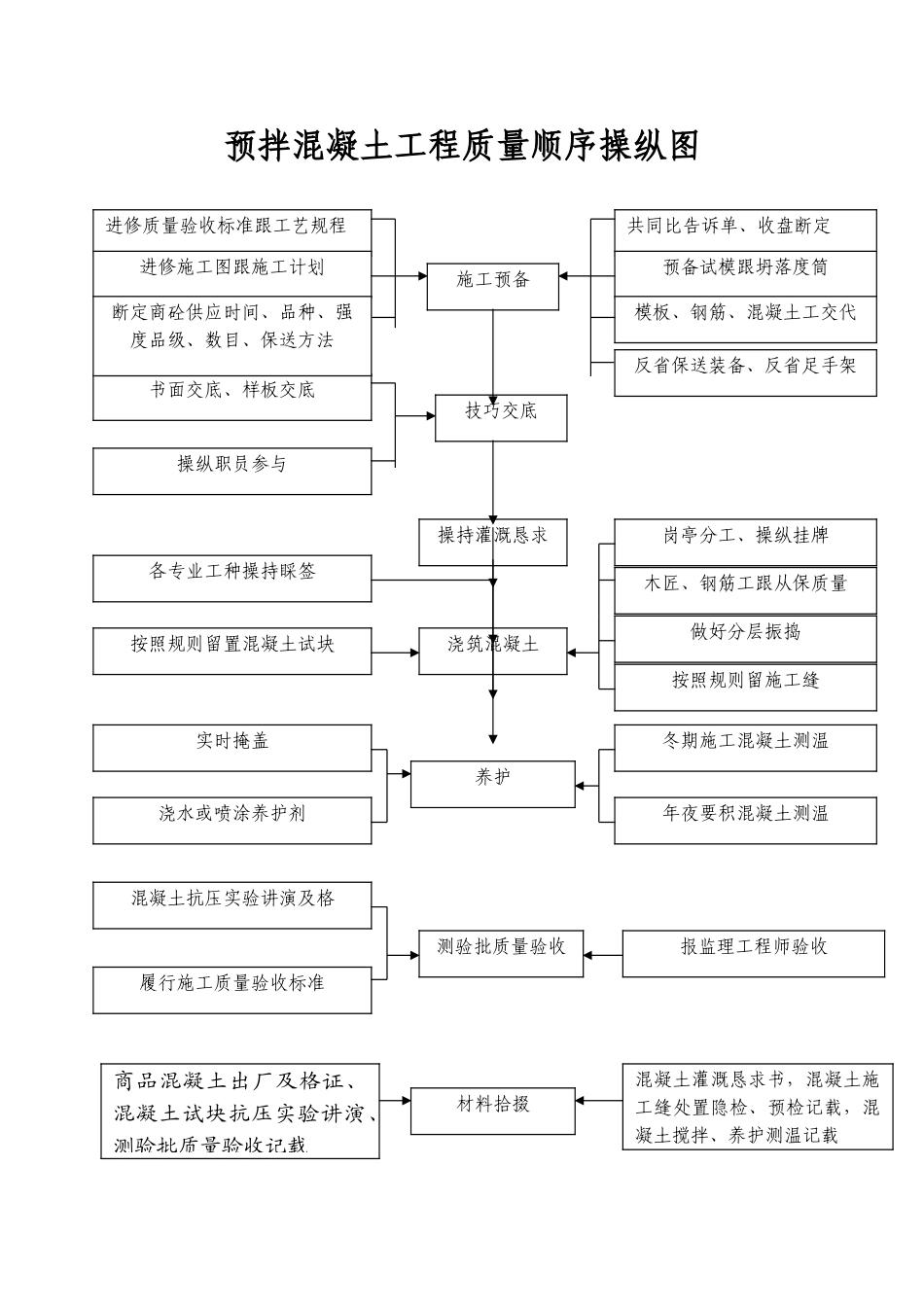 建筑行业33.预拌混凝土工程质量程序控制图 _第1页