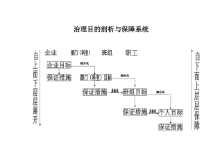 建筑行业2.2.2管理目标分解与保证体系 