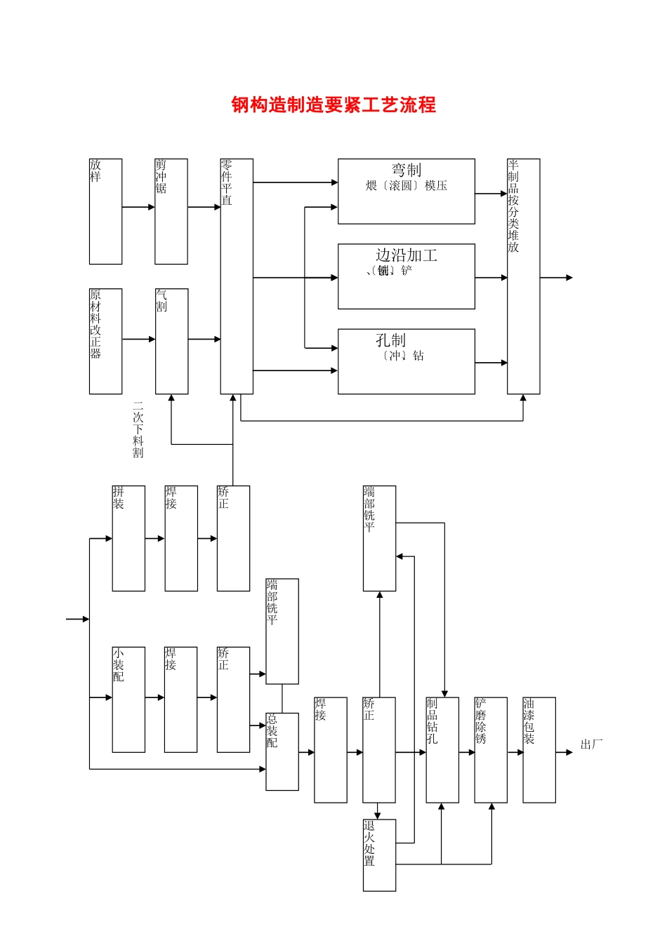 建筑行业2.19钢结构制作主要工艺流程 _第1页