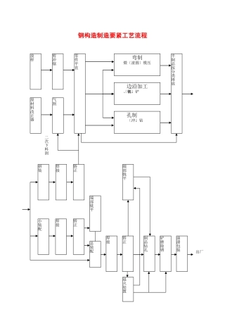 建筑行业2.19钢结构制作主要工艺流程 