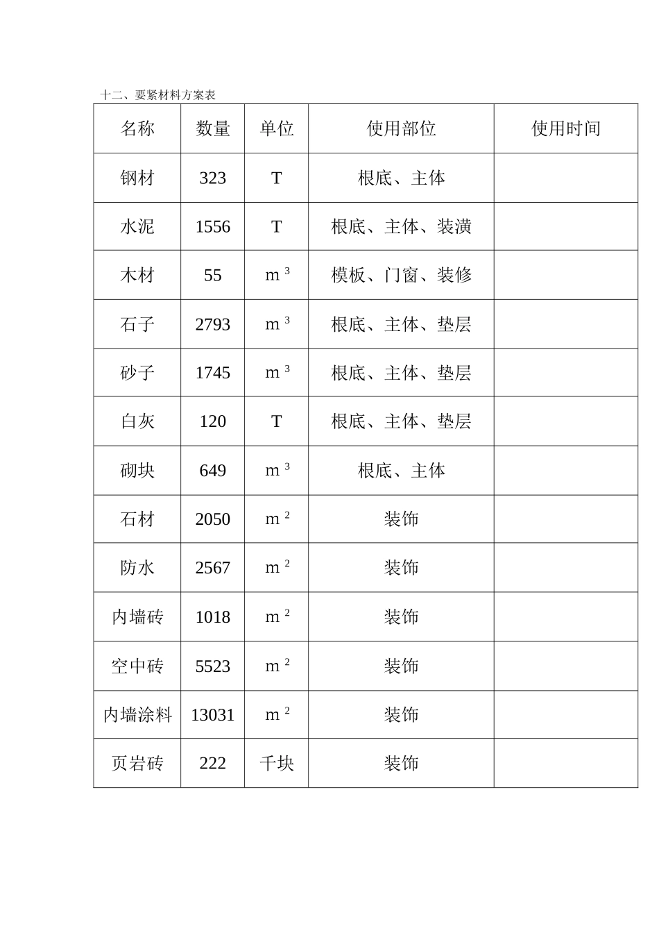 建筑行业17、主要材料计划表 _第1页