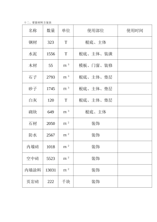 建筑行业17、主要材料计划表 