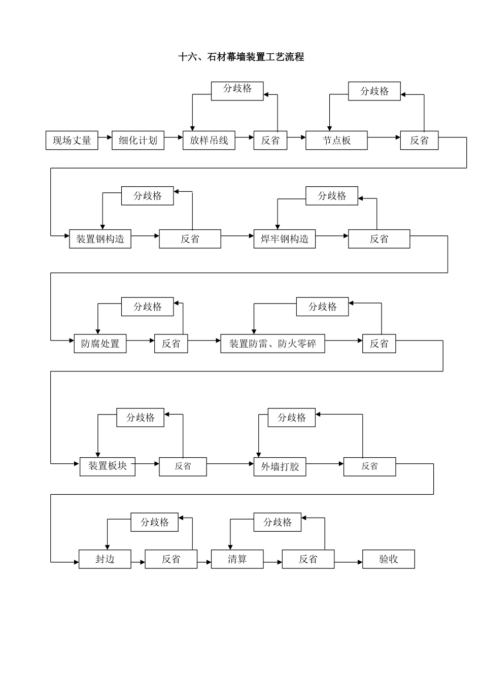 建筑行业16石材幕墙安装工艺流程 _第1页
