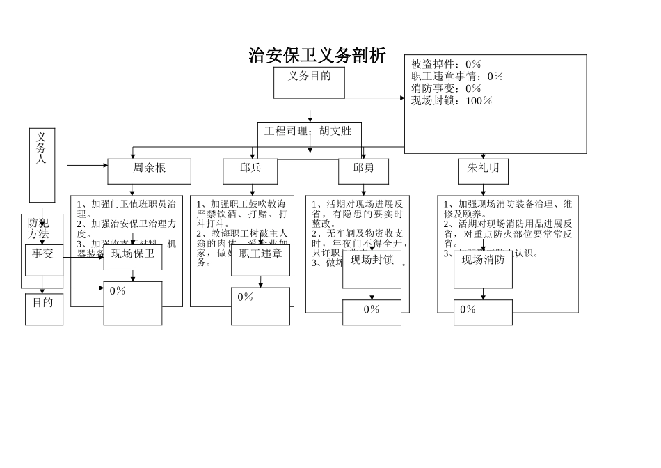 建筑行业13.621治安保卫责任分解图 _第1页