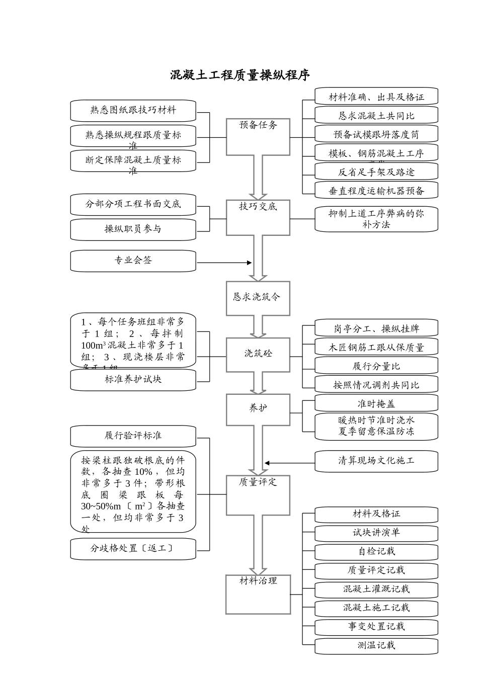 建筑行业1.21混凝土工程质量控制程序 _第1页