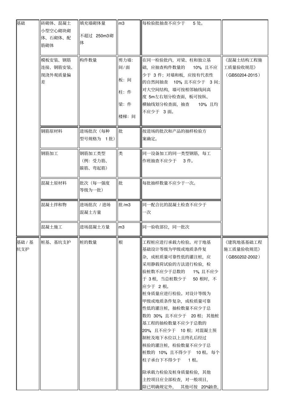 -检验批容量及最小抽样数量划分方法_第2页