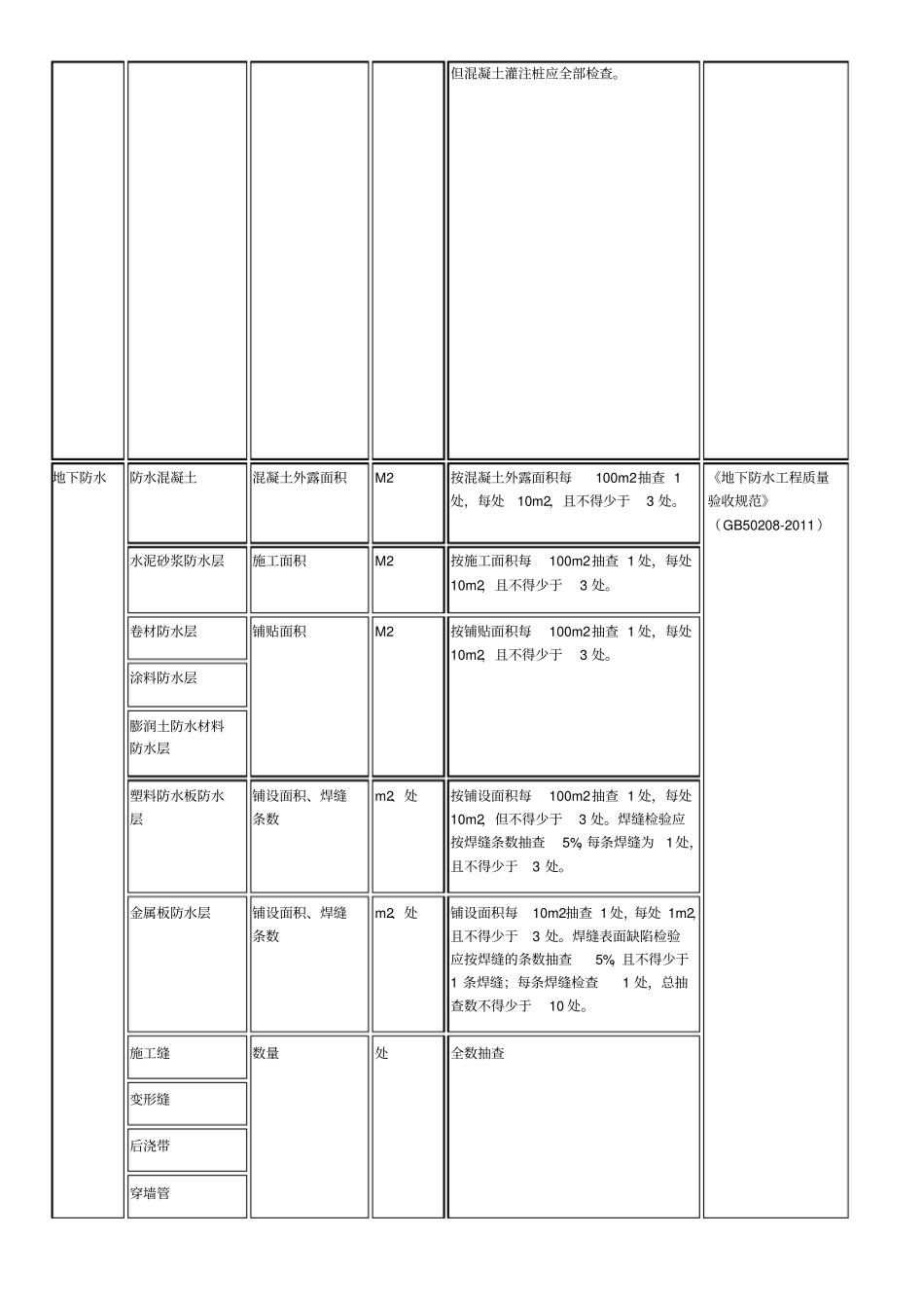 -检验批容量及最小抽样数量划分方法_第3页