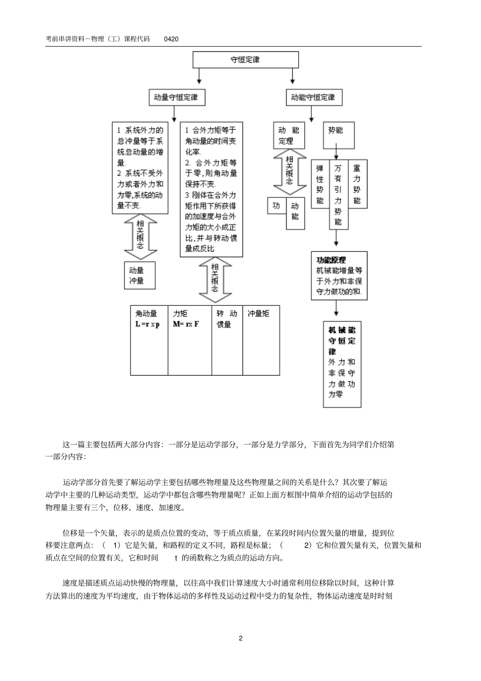 00420物理工自考本科复习资料精华要点_第2页