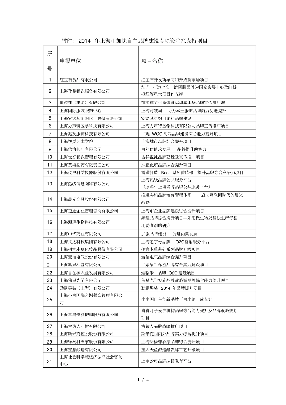 014年上海加快自主品牌建设专项资金拟支持项目_第1页