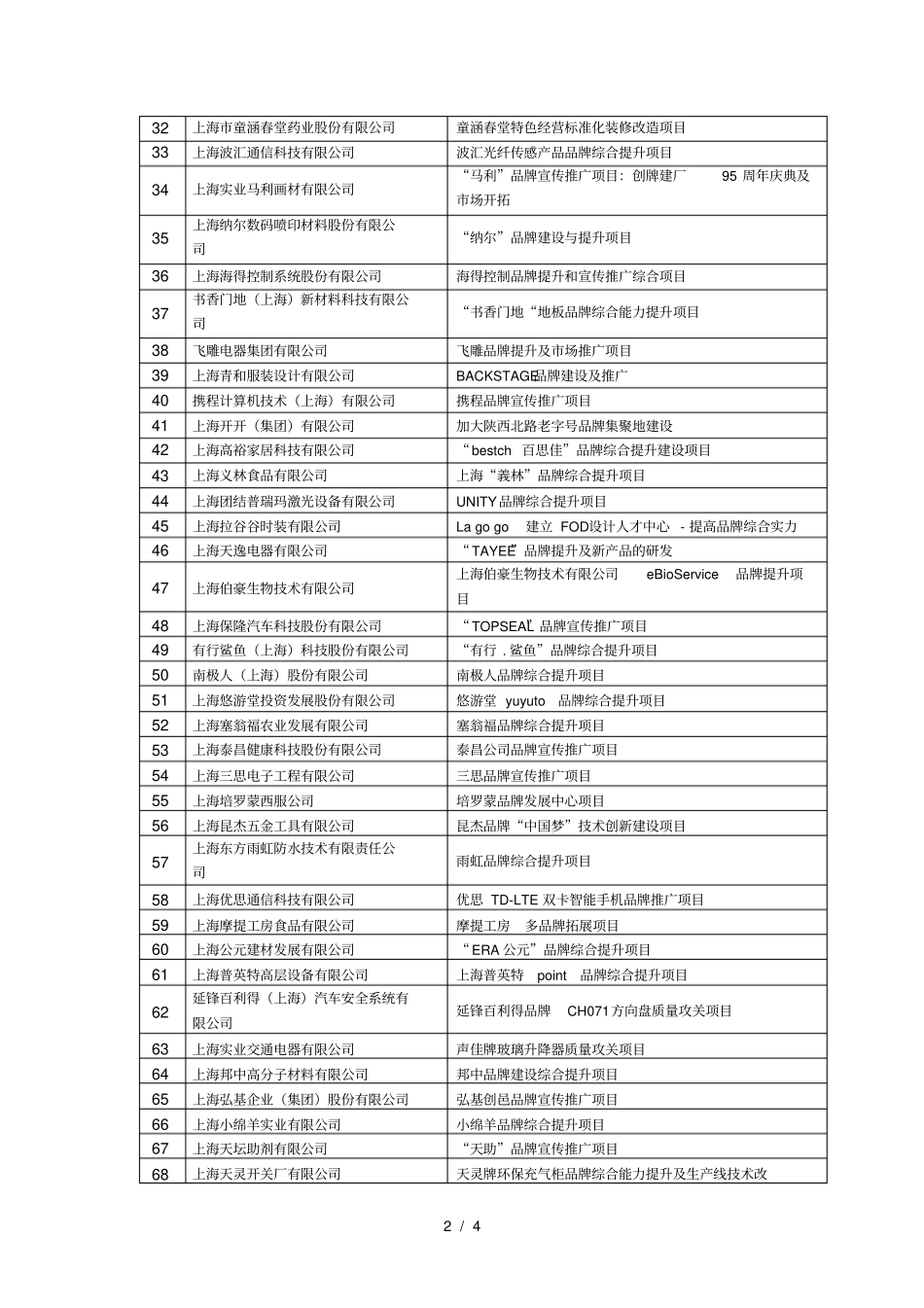 014年上海加快自主品牌建设专项资金拟支持项目_第2页