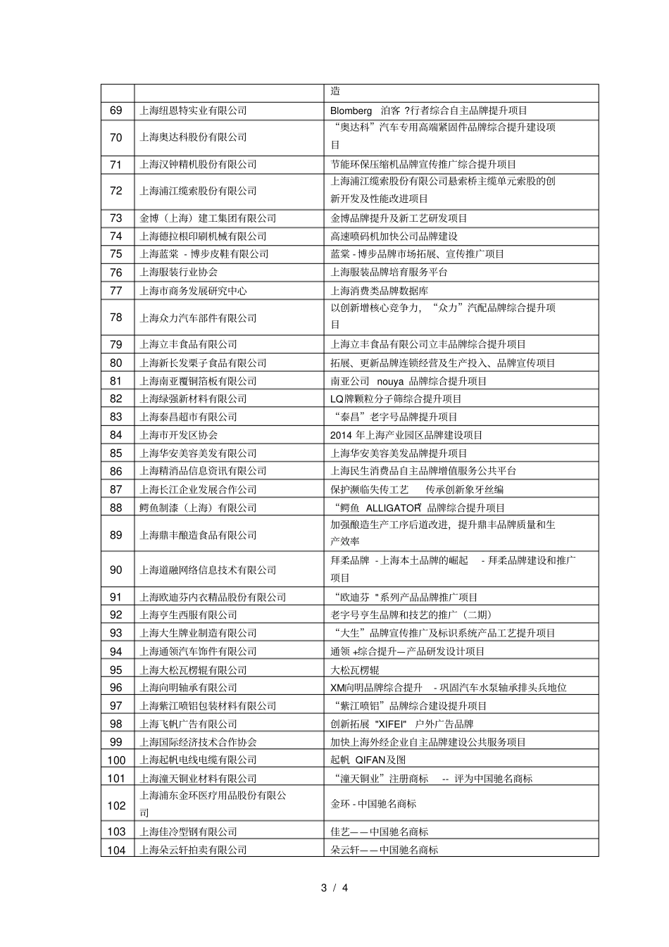 014年上海加快自主品牌建设专项资金拟支持项目_第3页