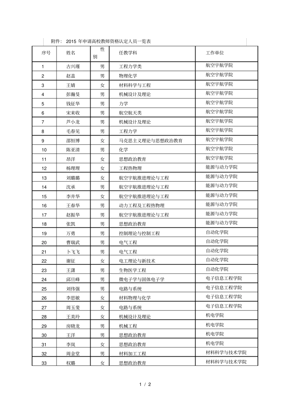 015年申请高校教师资格认定人员一览表_第1页